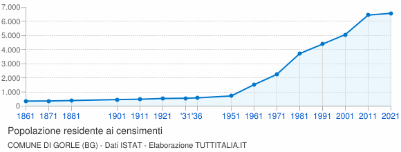 Grafico andamento storico popolazione Comune di Gorle (BG)