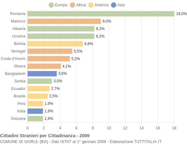 Grafico cittadinanza stranieri - Gorle 2009