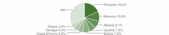 Grafico cittadinanza stranieri - Gorle 2010