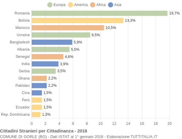 Grafico cittadinanza stranieri - Gorle 2018