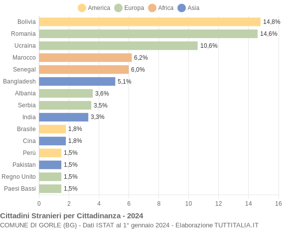 Grafico cittadinanza stranieri - Gorle 2024