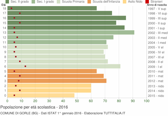 Grafico Popolazione in età scolastica - Gorle 2016