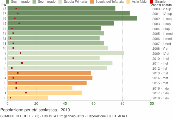 Grafico Popolazione in età scolastica - Gorle 2019