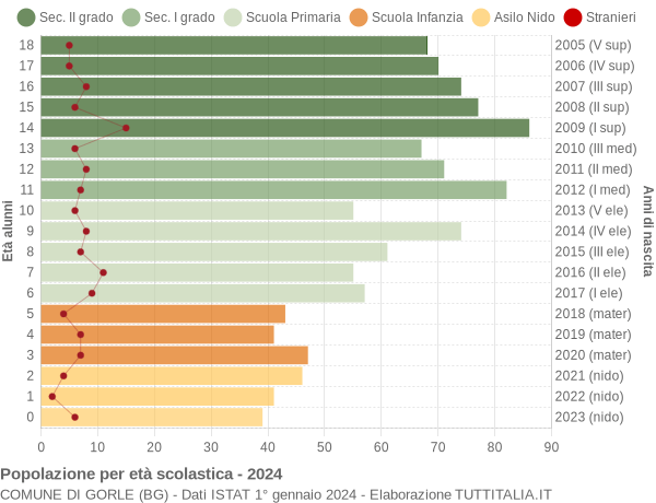 Grafico Popolazione in età scolastica - Gorle 2024