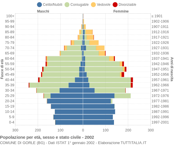 Grafico Popolazione per età, sesso e stato civile Comune di Gorle (BG)