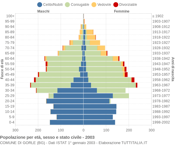 Grafico Popolazione per età, sesso e stato civile Comune di Gorle (BG)