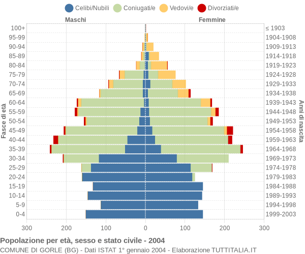 Grafico Popolazione per età, sesso e stato civile Comune di Gorle (BG)