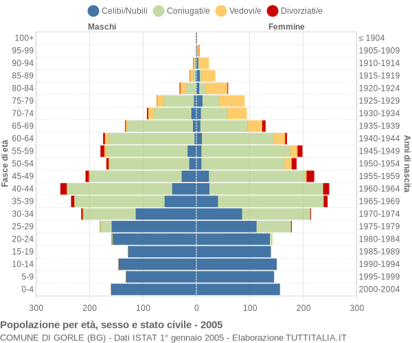 Grafico Popolazione per età, sesso e stato civile Comune di Gorle (BG)