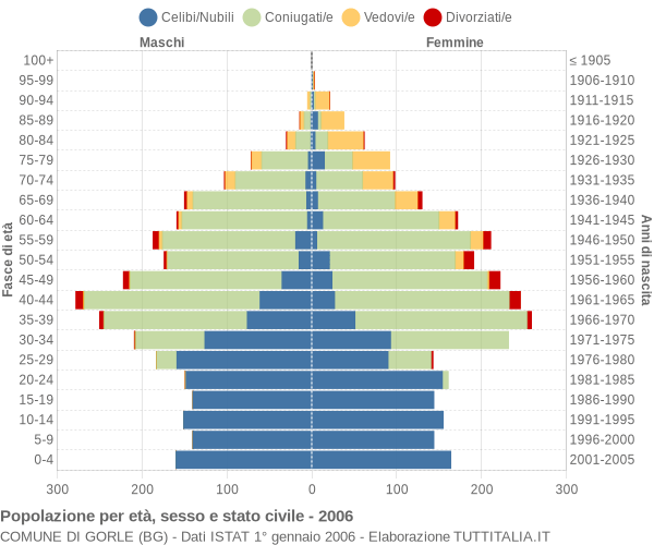 Grafico Popolazione per età, sesso e stato civile Comune di Gorle (BG)