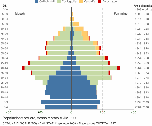 Grafico Popolazione per età, sesso e stato civile Comune di Gorle (BG)