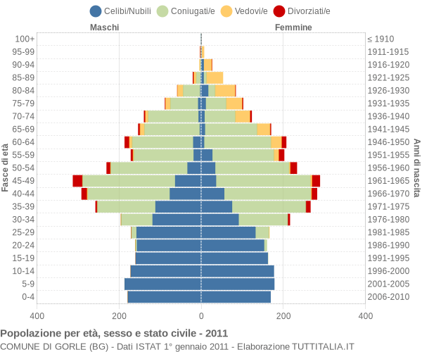 Grafico Popolazione per età, sesso e stato civile Comune di Gorle (BG)