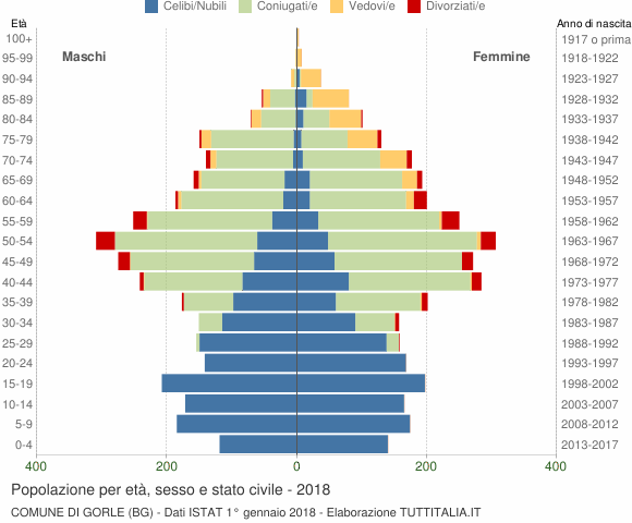 Grafico Popolazione per età, sesso e stato civile Comune di Gorle (BG)