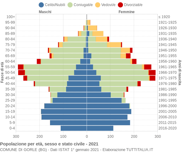 Grafico Popolazione per età, sesso e stato civile Comune di Gorle (BG)