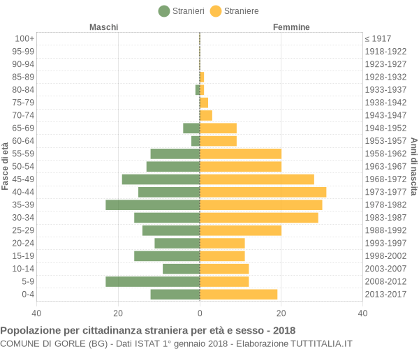 Grafico cittadini stranieri - Gorle 2018