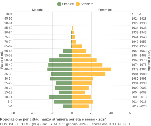 Grafico cittadini stranieri - Gorle 2024