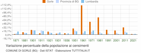 Grafico variazione percentuale della popolazione Comune di Gorle (BG)