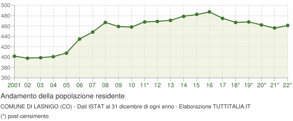 Andamento popolazione Comune di Lasnigo (CO)