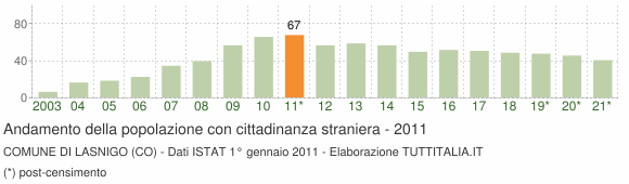 Grafico andamento popolazione stranieri Comune di Lasnigo (CO)
