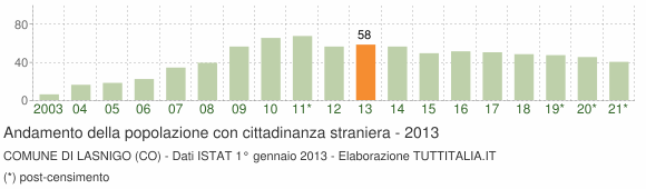 Grafico andamento popolazione stranieri Comune di Lasnigo (CO)