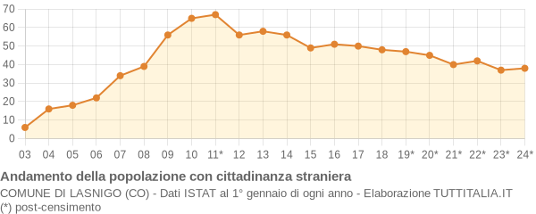 Andamento popolazione stranieri Comune di Lasnigo (CO)