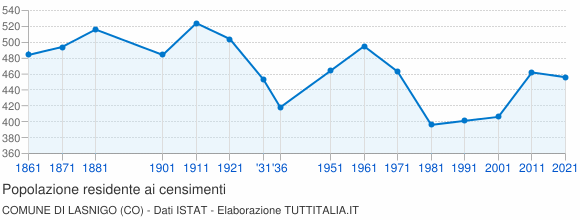 Grafico andamento storico popolazione Comune di Lasnigo (CO)