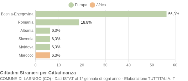 Grafico cittadinanza stranieri - Lasnigo 2004