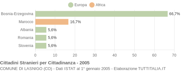 Grafico cittadinanza stranieri - Lasnigo 2005