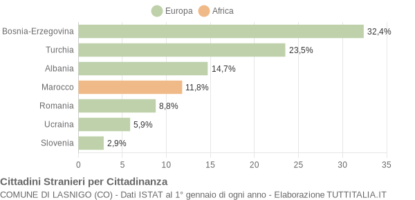 Grafico cittadinanza stranieri - Lasnigo 2007