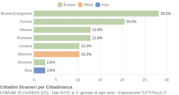 Grafico cittadinanza stranieri - Lasnigo 2008