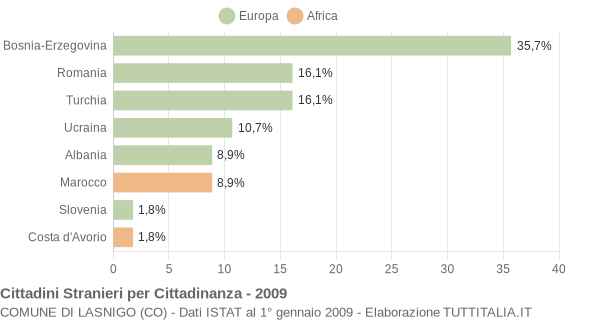 Grafico cittadinanza stranieri - Lasnigo 2009