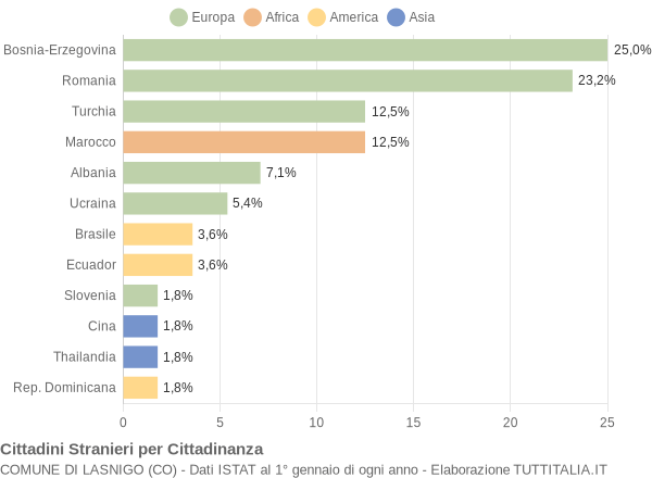 Grafico cittadinanza stranieri - Lasnigo 2012