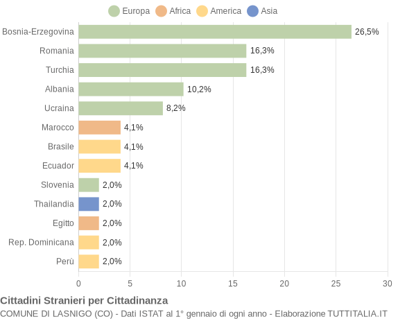 Grafico cittadinanza stranieri - Lasnigo 2015