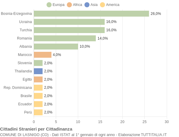 Grafico cittadinanza stranieri - Lasnigo 2017