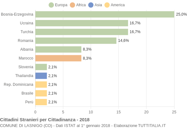 Grafico cittadinanza stranieri - Lasnigo 2018