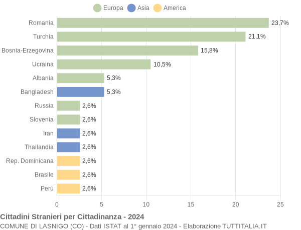 Grafico cittadinanza stranieri - Lasnigo 2024