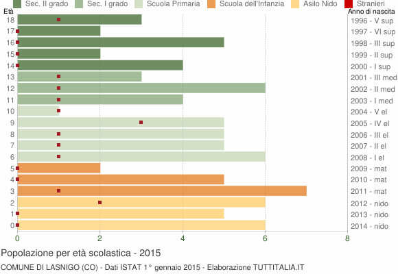 Grafico Popolazione in età scolastica - Lasnigo 2015