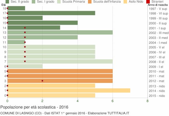 Grafico Popolazione in età scolastica - Lasnigo 2016