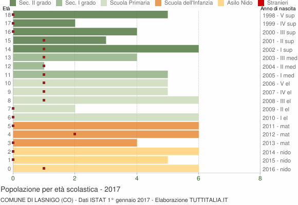 Grafico Popolazione in età scolastica - Lasnigo 2017