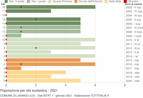 Grafico Popolazione in età scolastica - Lasnigo 2021
