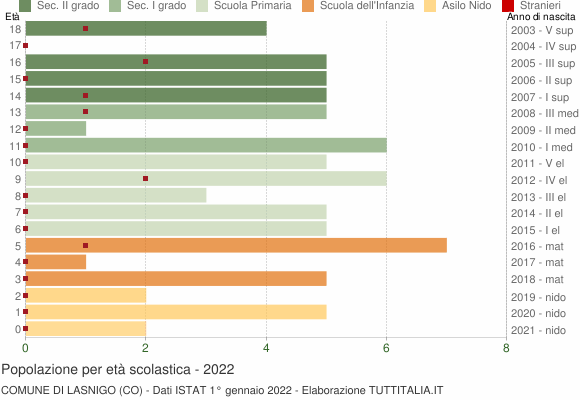 Grafico Popolazione in età scolastica - Lasnigo 2022