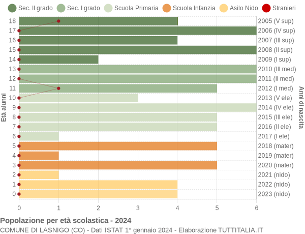 Grafico Popolazione in età scolastica - Lasnigo 2024