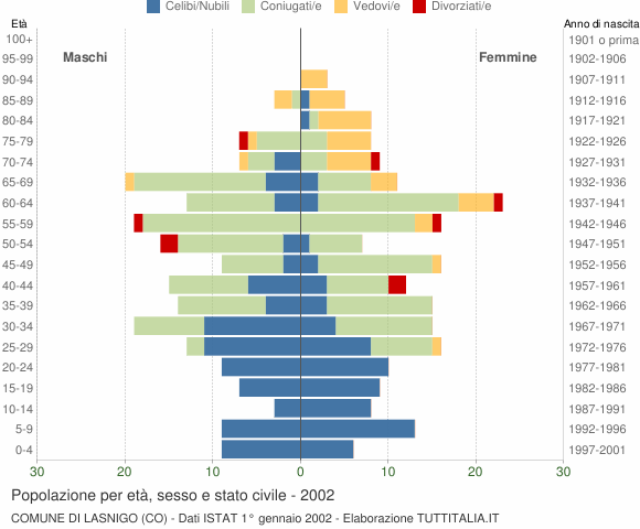 Grafico Popolazione per età, sesso e stato civile Comune di Lasnigo (CO)