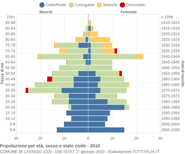 Grafico Popolazione per età, sesso e stato civile Comune di Lasnigo (CO)