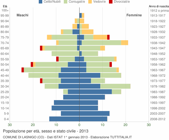 Grafico Popolazione per età, sesso e stato civile Comune di Lasnigo (CO)