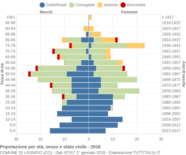 Grafico Popolazione per età, sesso e stato civile Comune di Lasnigo (CO)