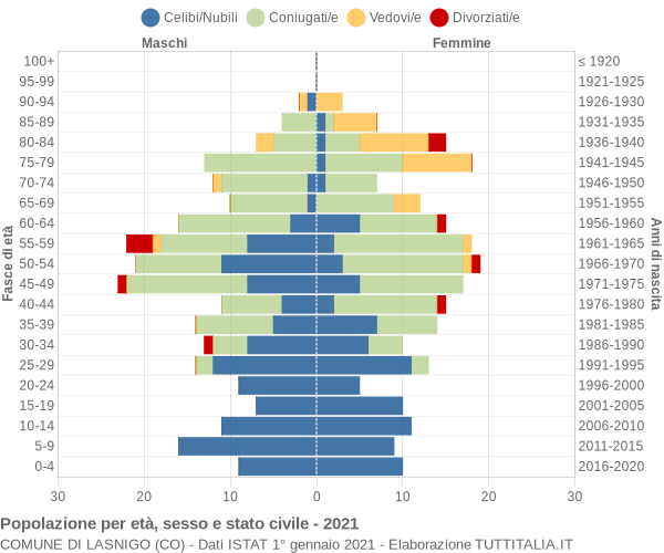 Grafico Popolazione per età, sesso e stato civile Comune di Lasnigo (CO)