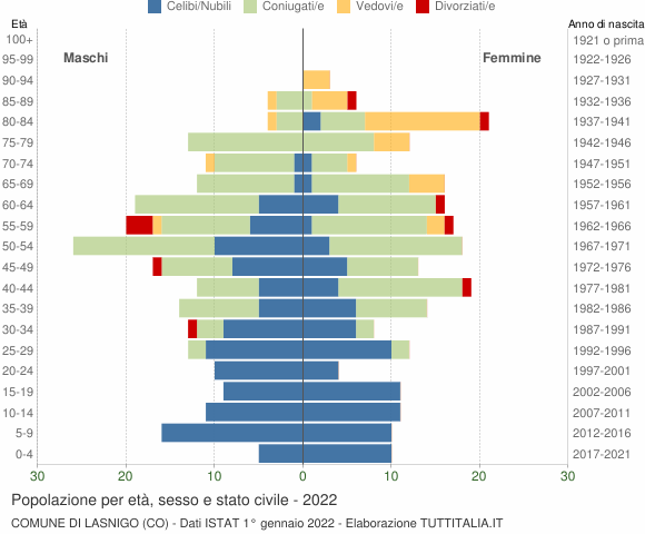 Grafico Popolazione per età, sesso e stato civile Comune di Lasnigo (CO)
