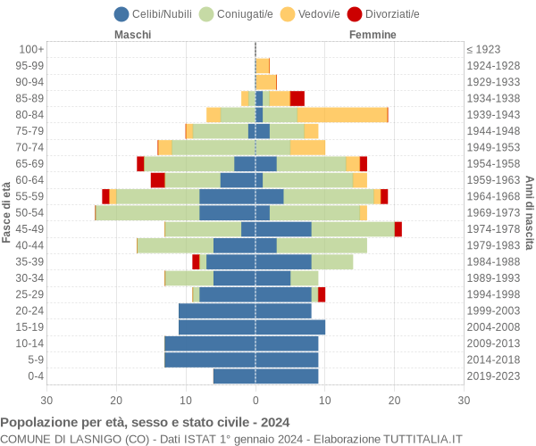 Grafico Popolazione per età, sesso e stato civile Comune di Lasnigo (CO)