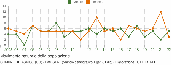 Grafico movimento naturale della popolazione Comune di Lasnigo (CO)