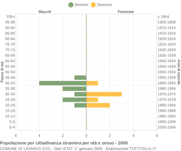 Grafico cittadini stranieri - Lasnigo 2005